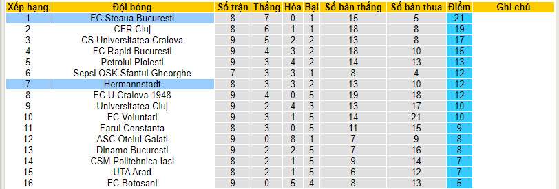 Nhận định, soi kèo Hermannstadt vs FC Steaua Bucuresti, 22h59 ngày 21/09 - Ảnh 4