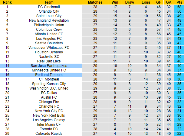 Nhận định, soi kèo Portland Timbers vs San Jose Earthquakes, 9h30 ngày 21/9 - Ảnh 4