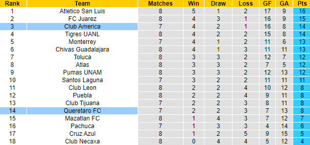 Nhận định, soi kèo Queretaro FC vs Club America, 9h06 ngày 21/9 - Ảnh 4