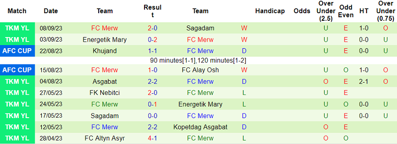 Nhận định, soi kèo Ravshan Kulob vs FC Merw, 21h00 ngày 21/9 - Ảnh 2