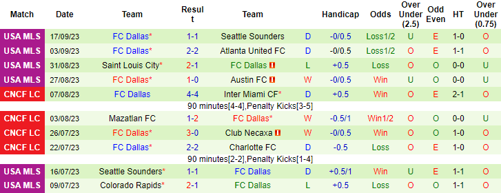 Nhận định, soi kèo Real Salt Lake vs Dallas, 8h30 ngày 21/9 - Ảnh 3