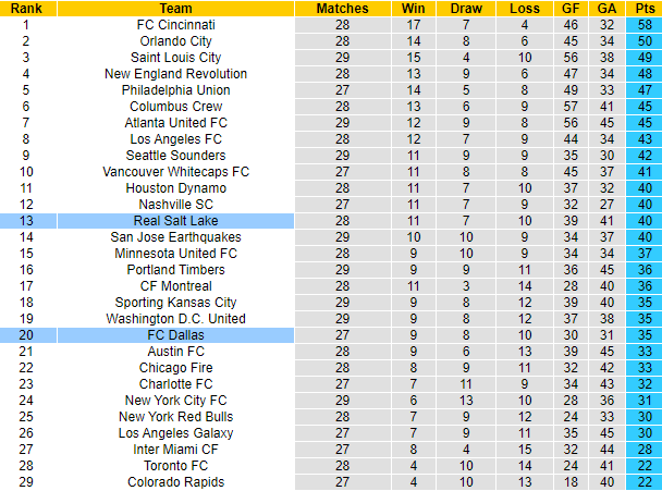 Nhận định, soi kèo Real Salt Lake vs Dallas, 8h30 ngày 21/9 - Ảnh 5