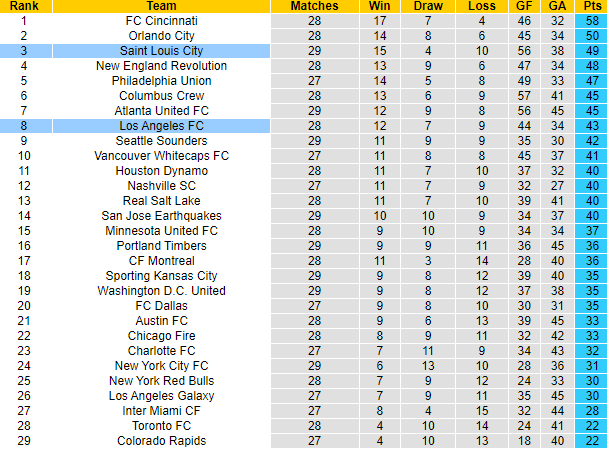 Nhận định, soi kèo Saint Louis City vs Los Angeles FC, 7h30 ngày 21/9 - Ảnh 4
