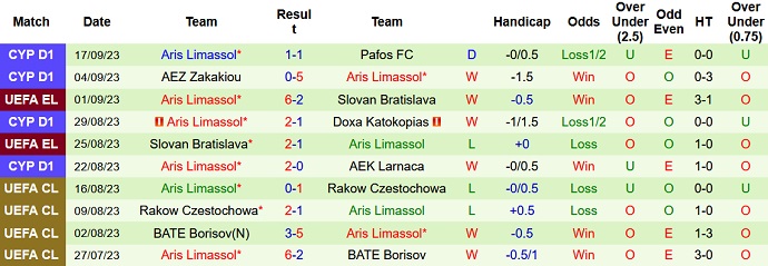 Nhận định, soi kèo Sparta Prague vs Aris Limassol, 2h00 ngày 22/9 - Ảnh 2
