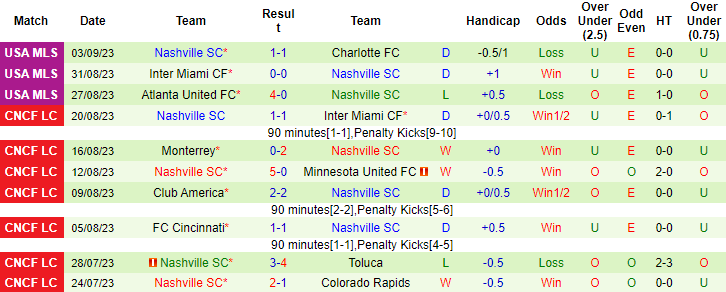 Nhận định, soi kèo Sporting Kansas City vs Nashville SC, 7h30 ngày 21/9 - Ảnh 2