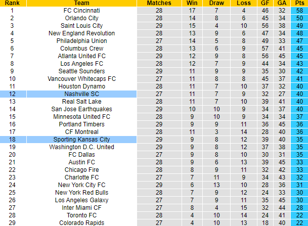 Nhận định, soi kèo Sporting Kansas City vs Nashville SC, 7h30 ngày 21/9 - Ảnh 4