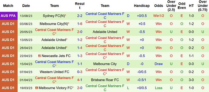 Nhận định, soi kèo Terengganu vs Central Coast Mariners, 19h00 ngày 20/9 - Ảnh 2