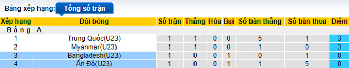 Nhận định, soi kèo U23 Ấn Độ vs U23 Bangladesh, 15h ngày 21/9 - Ảnh 4