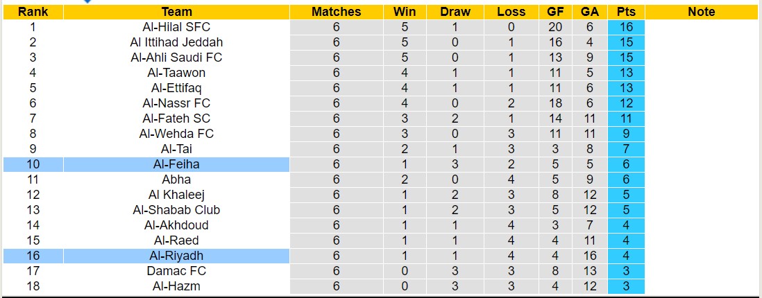 Nhận định, soi kèo Al-Riyadh vs Al-Feiha, 22h00 ngày 22/9 - Ảnh 4