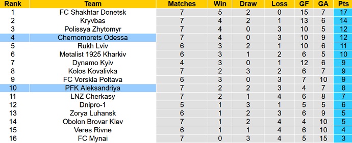 Nhận định, soi kèo Aleksandriya vs Chernomorets, 23h00 ngày 22/9 - Ảnh 5