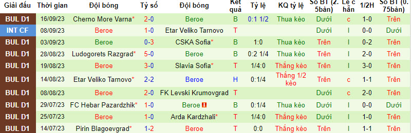 Nhận định, soi kèo Bote Vratsa vs Beroe, 19h ngày 22/09 - Ảnh 2
