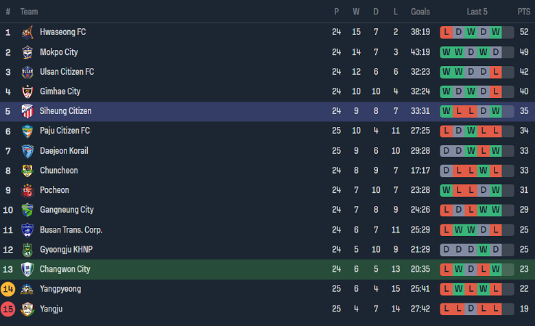 Nhận định, soi kèo Changwon City vs Siheung Citizen, 17h00 ngày 22/9 - Ảnh 4