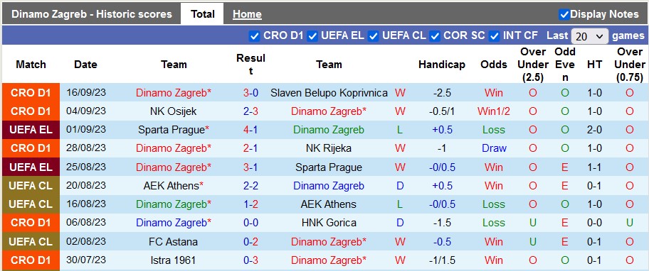 Nhận định, soi kèo Dinamo Zagreb vs Astana, 2h00 ngày 22/9 - Ảnh 1