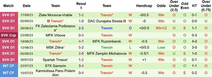 Nhận định, soi kèo FK Kosice vs Trencin, 22h30 ngày 22/9 - Ảnh 2