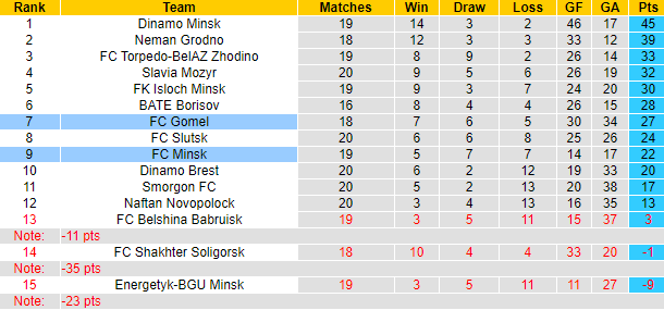 Nhận định, soi kèo Gomel vs FC Minsk, 21h30 ngày 22/9 - Ảnh 4