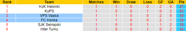 Nhận định, soi kèo Honka vs VPS Vaasa, 22h00 ngày 22/9 - Ảnh 4