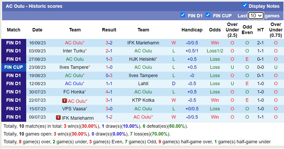 Nhận định, soi kèo Lahti vs AC Oulu, 22h00 ngày 22/9 - Ảnh 2