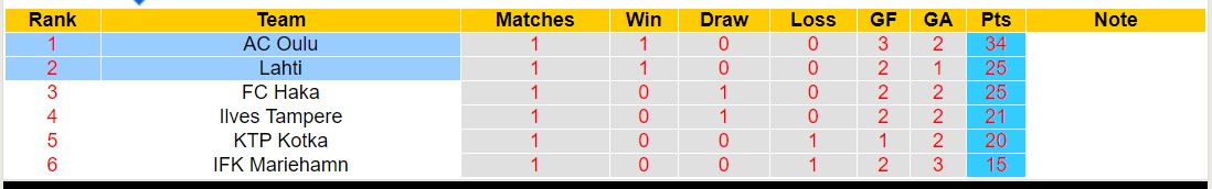 Nhận định, soi kèo Lahti vs AC Oulu, 22h00 ngày 22/9 - Ảnh 4