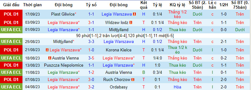 Nhận định, soi kèo Legia Warszawa vs Aston Villa, 23h45 ngày 21/09 - Ảnh 1