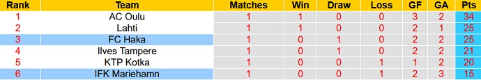 Nhận định, soi kèo Mariehamn vs FC Haka, 22h30 ngày 22/9 - Ảnh 5