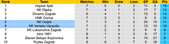 Nhận định, soi kèo Osijek vs Varazdin, 23h00 ngày 22/9 - Ảnh 5