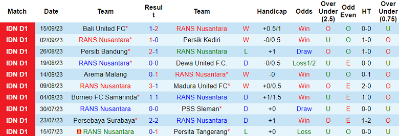 Nhận định, soi kèo RANS Nusantara vs Persis Solo, 15h00 ngày 22/9 - Ảnh 1