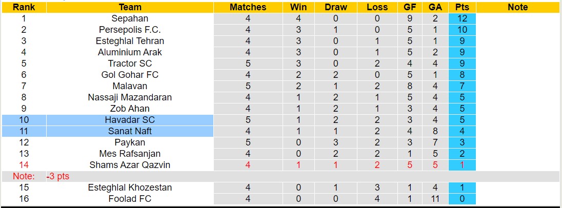 Nhận định, soi kèo Sanat Naft vs Havadar SC, 22h00 ngày 22/9 - Ảnh 4