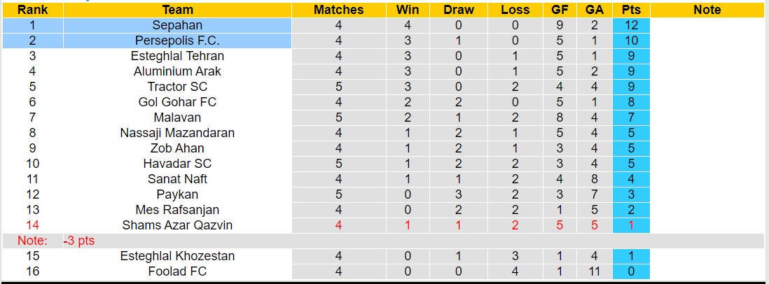 Nhận định, soi kèo Sepahan vs Persepolis F.C, 22h00 ngày 22/9 - Ảnh 4