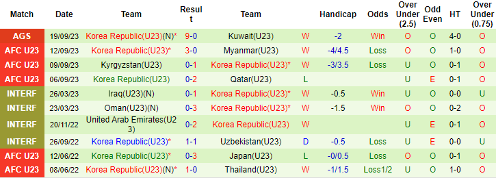 Nhận định, soi kèo U23 Thái Lan vs U23 Hàn Quốc, 18h30 ngày 21/9 - Ảnh 2