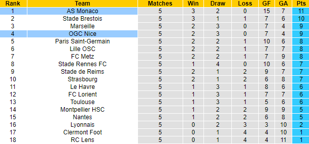 Nhận định, soi kèo AS Monaco vs Nice, 2h00 ngày 23/9 - Ảnh 4