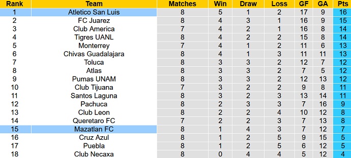 Nhận định, soi kèo Atletico San Luis vs Mazatlan FC, 8h00 ngày 23/9 - Ảnh 4