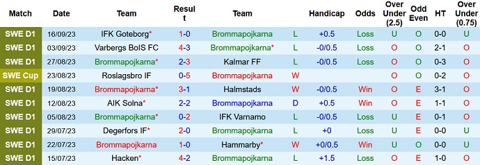 Nhận định, soi kèo Brommapojkarna vs Norrkoping, 22h30 ngày 23/9 - Ảnh 1
