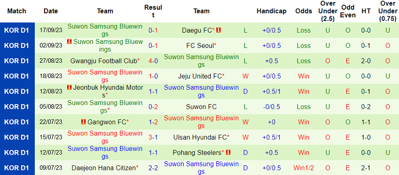 Nhận định, soi kèo Daejeon vs Suwon Bluewings, 12h00 ngày 23/9 - Ảnh 2