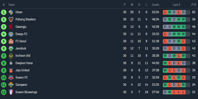 Nhận định, soi kèo Daejeon vs Suwon Bluewings, 12h00 ngày 23/9 - Ảnh 4