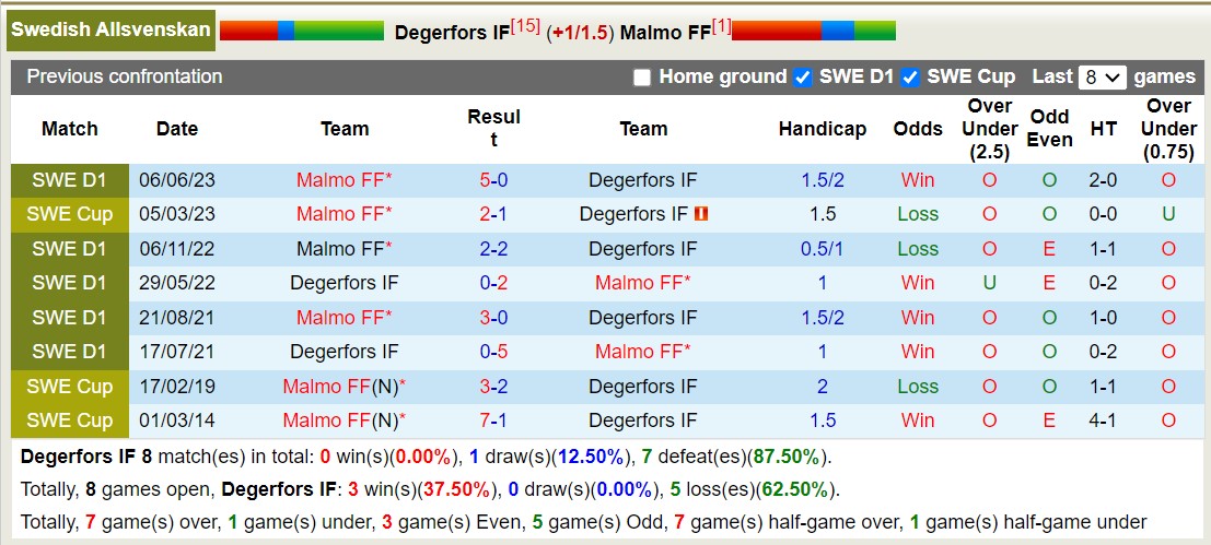Nhận định, soi kèo Degerfors IF vs Malmo FF, 20h00 ngày 23/9 - Ảnh 3