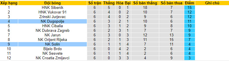 Nhận định, soi kèo Dugopolje vs Solin, 21h ngày 22/09 - Ảnh 4