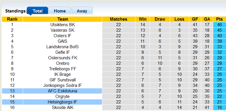 Nhận định, soi kèo Helsingborgs vs Eskilstuna, 0h00 ngày 23/9	 - Ảnh 4