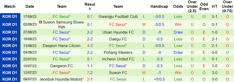 Nhận định, soi kèo Jeju United vs FC Seoul, 14h30 ngày 23/9 - Ảnh 2