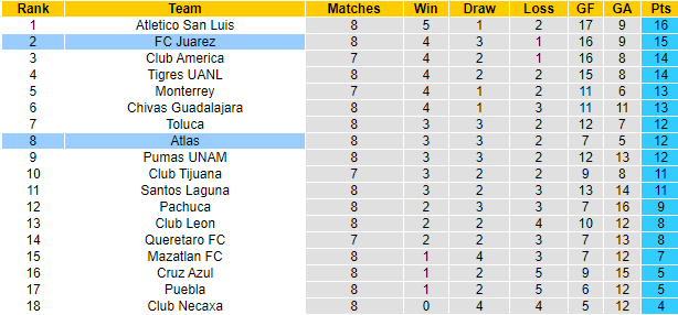 Nhận định, soi kèo Juarez vs Atlas, 8h06 ngày 23/9: VĐQG Mexico - Ảnh 4