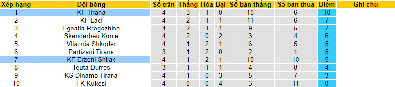 Nhận định, soi kèo KF Tirana vs KF Erzeni Shijak, 20h ngày 22/09 - Ảnh 4