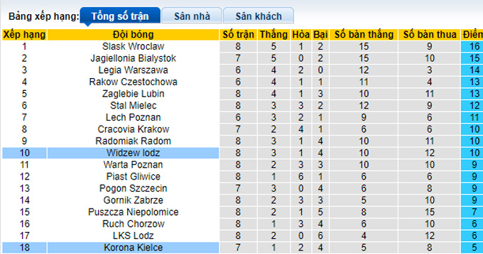 Nhận định, soi kèo Korona Kielce vs Widzew lodz, 23h00 ngày 22/9 - Ảnh 4