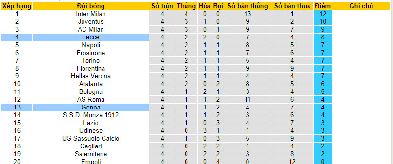 Nhận định, soi kèo Lecce vs Genoa, 1h45 ngày 23/9 - Ảnh 4