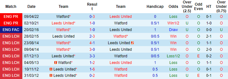 Nhận định, soi kèo Leeds United vs Watford, 21h00 ngày 23/9 - Ảnh 3