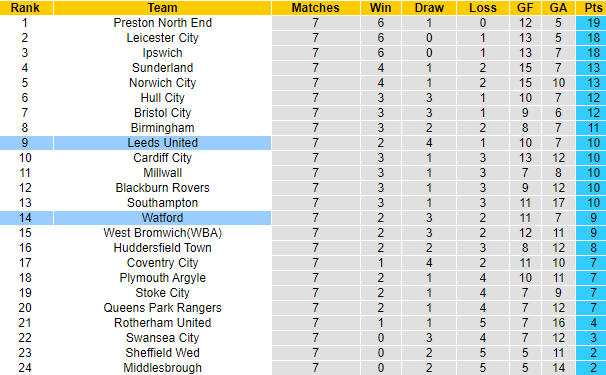 Nhận định, soi kèo Leeds United vs Watford, 21h00 ngày 23/9 - Ảnh 5