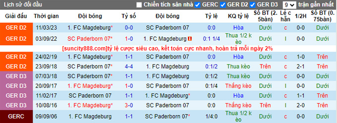 Nhận định, soi kèo Magdeburg vs Paderborn, 23h30 ngày 22/9 - Ảnh 3