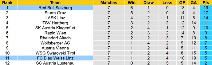 Nhận định, soi kèo RB Salzburg vs Blau-Weiss Linz, 22h00 ngày 23/9 - Ảnh 5