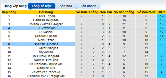 Nhận định, soi kèo Spartak Subotica vs Vozdovac, 23h00 ngày 22/9 - Ảnh 4