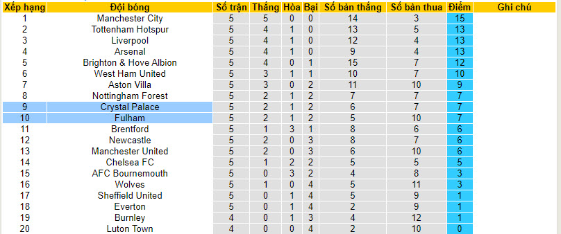 Soi kèo phạt góc Crystal Palace vs Fulham, 21h ngày 23/9 - Ảnh 5