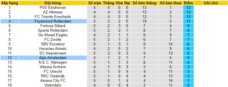 Nhận định, soi kèo Ajax vs Feyenoord, 19h30 ngày 24/09 - Ảnh 5