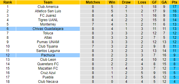 Nhận định, soi kèo Chivas Guadalajara vs Pachuca, 8h00 ngày 24/9 - Ảnh 4